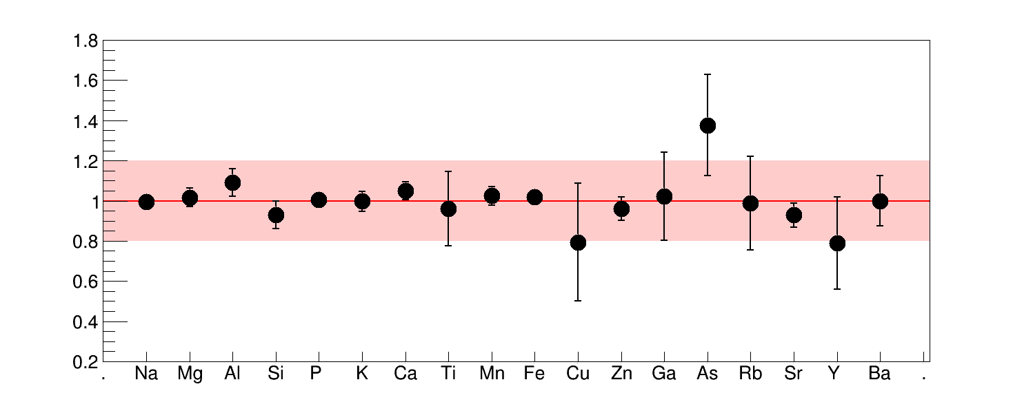 PIXE result of Iaea-soil7