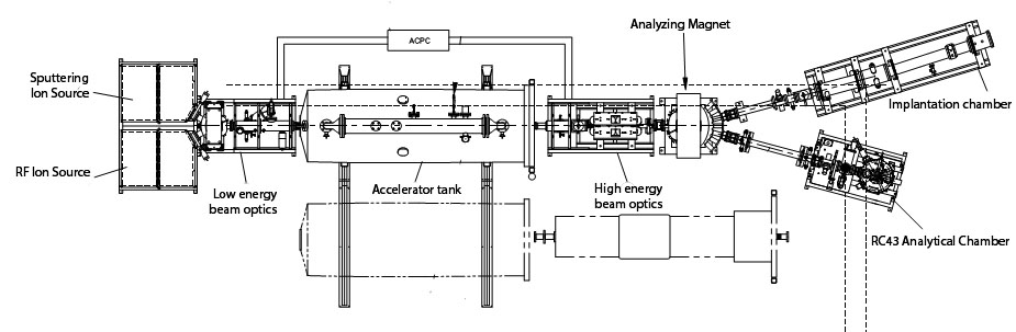 Schematic layout of HUS Pelletron Accelerator